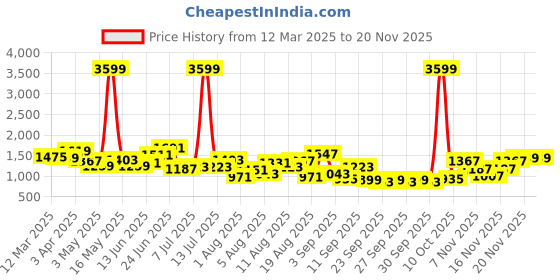 myntra.com FCUK Men Everyday Sneakers fcuk Price History Graph from 12 Mar 2025 to 19 Nov 2025