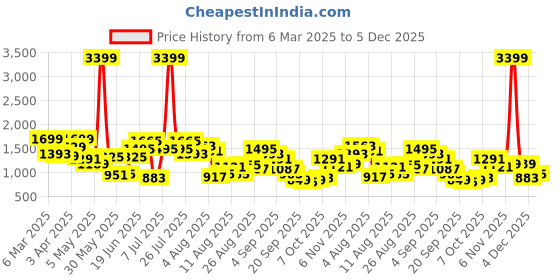 myntra.com FCUK Men Everyday Sneakers With Perforated Detail fcuk Price History Graph from 6 Mar 2025 to 5 Dec 2025
