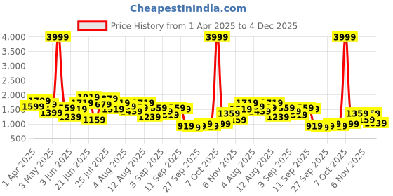 myntra.com FCUK Men Everyday Sneakers With Perforated Details fcuk Price History Graph from 1 Apr 2025 to 4 Dec 2025