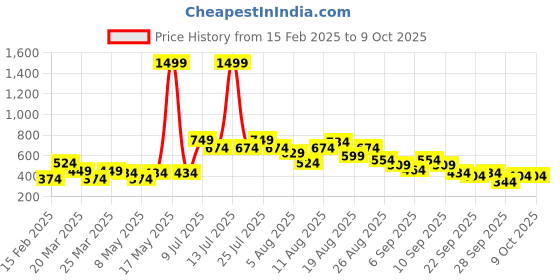myntra.com FCUK Men Flip Flops fcuk Price History Graph from 15 Feb 2025 to 9 Oct 2025