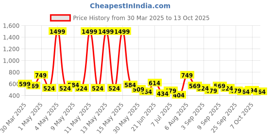 myntra.com FCUK Men Flip Flops fcuk Price History Graph from 30 Mar 2025 to 13 Oct 2025