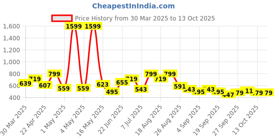 myntra.com FCUK Men Flip Flops fcuk Price History Graph from 30 Mar 2025 to 13 Oct 2025