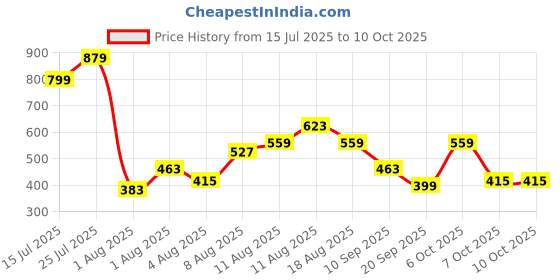myntra.com FCUK Men Flip Flops fcuk Price History Graph from 15 Jul 2025 to 9 Oct 2025