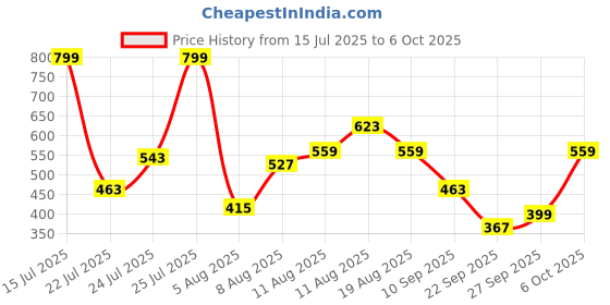 myntra.com FCUK Men Flip Flops fcuk Price History Graph from 15 Jul 2025 to 6 Oct 2025