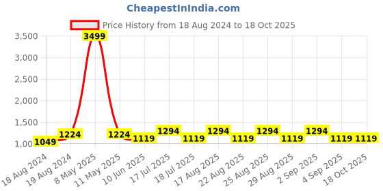 myntra.com FCUK Men Green Printed Dial & Green Straps Analogue Watch fcuk Price History Graph from 18 Aug 2024 to 18 Oct 2025