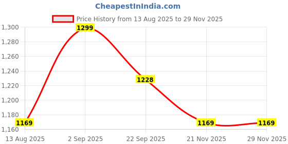 myntra.com FCUK Men Knee Length Cotton Regular Shorts fcuk Price History Graph from 13 Aug 2025 to 28 Nov 2025