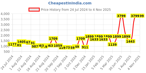 myntra.com FCUK Men Leather Straps Analogue Watch FK00016B fcuk Price History Graph from 24 Jul 2024 to 2 Nov 2025