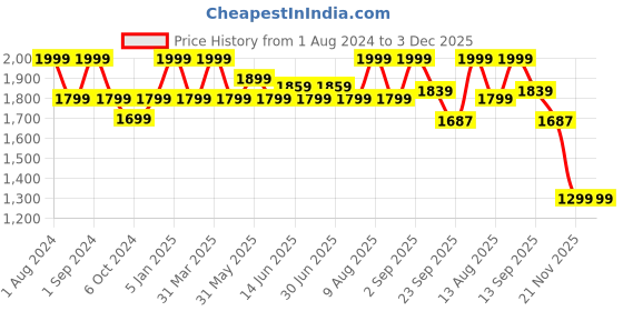myntra.com FCUK Men Logo-Printed Lounge Pants fcuk Price History Graph from 1 Aug 2024 to 3 Dec 2025