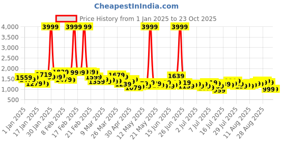 myntra.com FCUK Men Loose Fit Light Fade Pure Cotton Jeans fcuk Price History Graph from 1 Jan 2025 to 23 Oct 2025