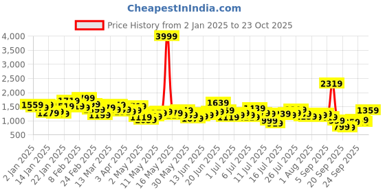 myntra.com FCUK Men Loose Fit Light Fade Pure Cotton Jeans fcuk Price History Graph from 2 Jan 2025 to 23 Oct 2025