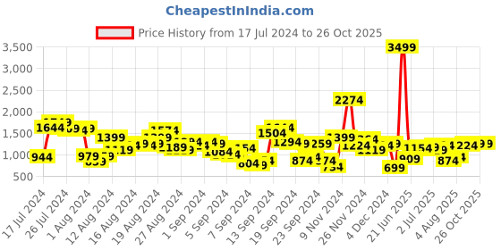myntra.com FCUK Men Loose Fit Light Fade Stretchable Jeans fcuk Price History Graph from 17 Jul 2024 to 26 Oct 2025