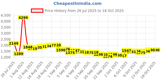 myntra.com FCUK Men Loose Fit Light Fade Stretchable Jeans fcuk Price History Graph from 26 Jul 2025 to 18 Oct 2025