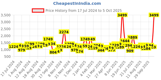 myntra.com FCUK Men Loose Fit Mid-Rise Stretchable Jeans fcuk Price History Graph from 17 Jul 2024 to 5 Oct 2025