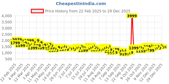 myntra.com FCUK Men Loose Fit Stretchable Cargo Jeans fcuk Price History Graph from 22 Feb 2025 to 26 Dec 2025