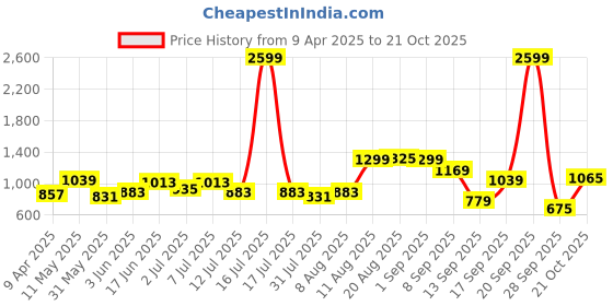 myntra.com FCUK Men Loose Pure Cotton Jeans fcuk Price History Graph from 9 Apr 2025 to 21 Oct 2025