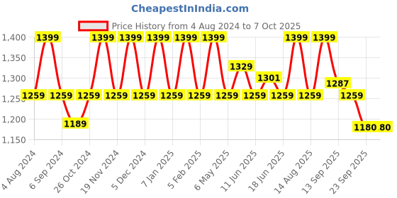 myntra.com FCUK Men Lounge Shorts fcuk Price History Graph from 4 Aug 2024 to 7 Oct 2025