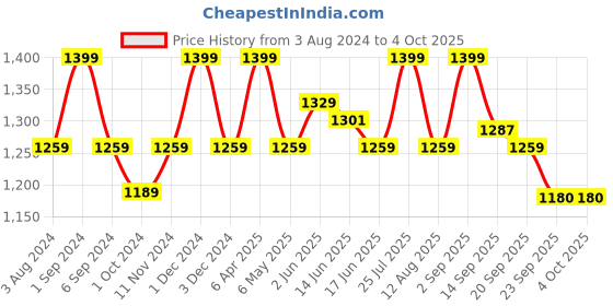 myntra.com FCUK Men Lounge Shorts fcuk Price History Graph from 3 Aug 2024 to 4 Oct 2025