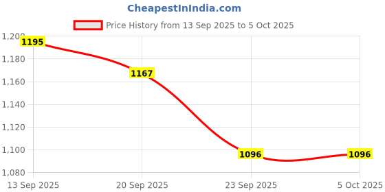 myntra.com FCUK Men Lounge Shorts fcuk Price History Graph from 13 Sep 2025 to 4 Oct 2025