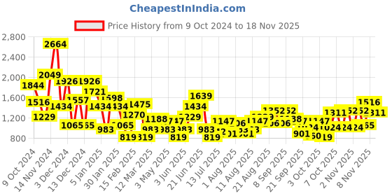 myntra.com FCUK Men Men Woven Design Sneakers fcuk Price History Graph from 9 Oct 2024 to 18 Nov 2025