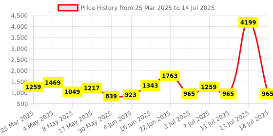 myntra.com FCUK Men Mesh Running Shoes fcuk Price History Graph from 25 Mar 2025 to 14 Jul 2025
