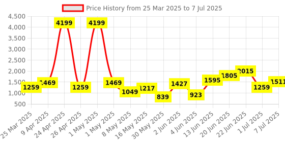 myntra.com FCUK Men Mesh Running Shoes fcuk Price History Graph from 25 Mar 2025 to 7 Jul 2025