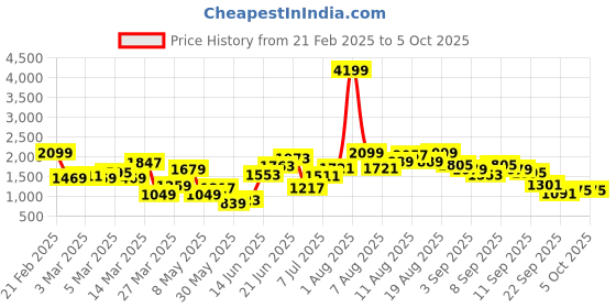 myntra.com FCUK Men Mesh Walking Shoes fcuk Price History Graph from 21 Feb 2025 to 5 Oct 2025