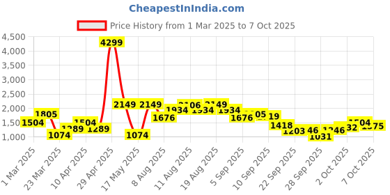 myntra.com FCUK Men Mesh Woven Design Walking Shoes fcuk Price History Graph from 1 Mar 2025 to 7 Oct 2025