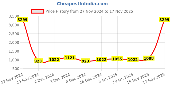 myntra.com FCUK Men Mid-Rise Relaxed Loose Fit Cargos Trousers fcuk Price History Graph from 27 Nov 2024 to 15 Nov 2025