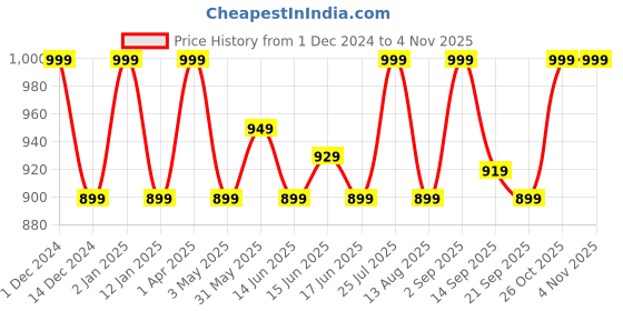 myntra.com FCUK Men Mid-Rise Short Trunks - MERSEY-TVIBRANT YELLOWS fcuk Price History Graph from 1 Dec 2024 to 2 Nov 2025