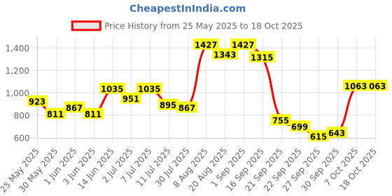 myntra.com FCUK Men Mid-Rise Solid Regular Track Pants fcuk Price History Graph from 25 May 2025 to 18 Oct 2025