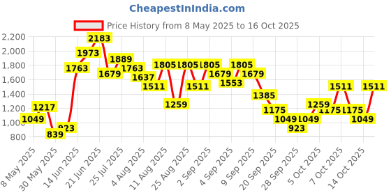 myntra.com FCUK Men Mid-Top Colourblocked Perforated Sneakers fcuk Price History Graph from 8 May 2025 to 16 Oct 2025