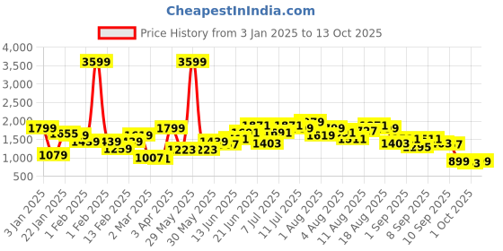 myntra.com FCUK Men Mid-Top Everyday Sneakers fcuk Price History Graph from 3 Jan 2025 to 13 Oct 2025