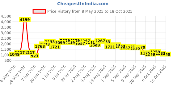 myntra.com FCUK Men Mid-Top Perforated Sneakers fcuk Price History Graph from 8 May 2025 to 8 Oct 2025