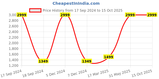 myntra.com FCUK Men Minimal Brand Logo Printed Joggers fcuk Price History Graph from 17 Sep 2024 to 14 Oct 2025