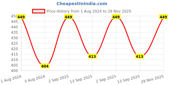 myntra.com FCUK Men Pack of 2 Cotton Antimicrobial Basic Briefs NOR-B-02-JTBLK-SCIB fcuk Price History Graph from 1 Aug 2024 to 29 Nov 2025