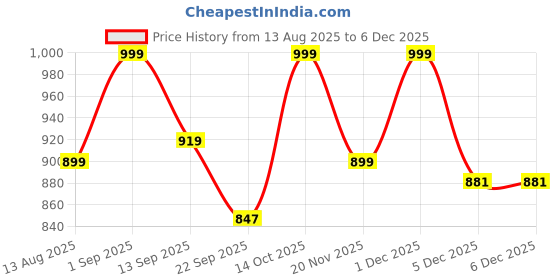myntra.com FCUK Men Pack Of 2 Cotton Short Trunk MERSEY-TBLUE DEPTHS-JET BLACKS fcuk Price History Graph from 13 Aug 2025 to 1 Dec 2025