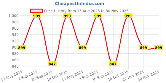 myntra.com FCUK Men Pack Of 2 Low-Rise Ultrasoft Hipster Briefs GUSTON-BSALSA-JET BLACK-S fcuk Price History Graph from 13 Aug 2025 to 29 Nov 2025
