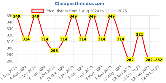 myntra.com FCUK Men Pack Of 2 Mid-Rise Anti-MicrobialBasic Briefs PRE-02-JTBLK HTRD fcuk Price History Graph from 1 Aug 2024 to 11 Oct 2025