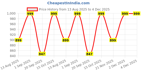 myntra.com FCUK Men Pack Of 2 Mid-Rise Ultrasoft Hipster Briefs MERSEY-BHARBOR MIST-DARK SAPPHIRE-S fcuk Price History Graph from 13 Aug 2025 to 4 Dec 2025