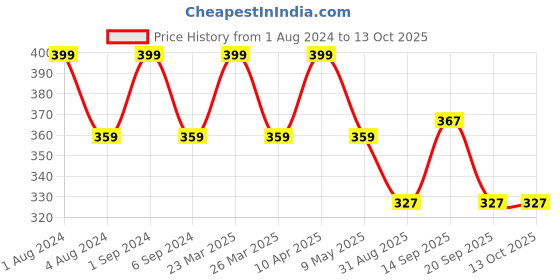 myntra.com FCUK Men Pack of 2 Printed Cotton Antimicrobial Briefs BRU-02-JTBK2-SCIB AOP fcuk Price History Graph from 1 Aug 2024 to 12 Oct 2025