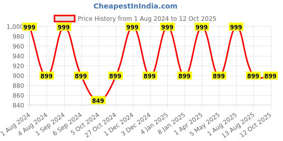 myntra.com FCUK Men Pack of 2 Solid Briefs GUS-T-02-SLS-SRF-Salsa fcuk Price History Graph from 1 Aug 2024 to 12 Oct 2025