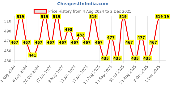 myntra.com FCUK Men Pack Of 3 Antimicrobial Cotton Basic Briefs-PRE-03-ULGRY-SCIB-JTBLK fcuk Price History Graph from 4 Aug 2024 to 1 Dec 2025