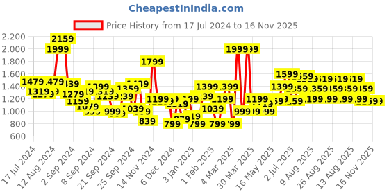 myntra.com FCUK Men Perforated Colourblocked Sneakers fcuk Price History Graph from 17 Jul 2024 to 16 Nov 2025