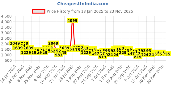 myntra.com FCUK Men Perforated Detail Mid-Top Sneakers fcuk Price History Graph from 18 Jan 2025 to 23 Nov 2025