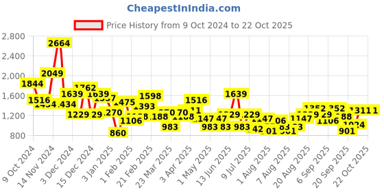myntra.com FCUK Men Perforated Detailing Sneakers fcuk Price History Graph from 9 Oct 2024 to 22 Oct 2025