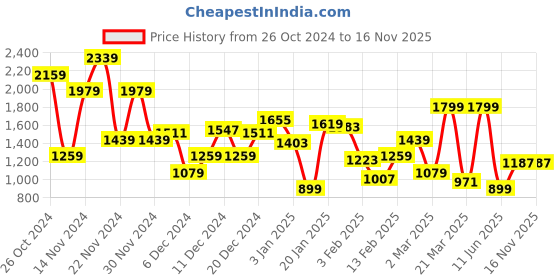 myntra.com FCUK Men Perforated Detailing Sneakers fcuk Price History Graph from 26 Oct 2024 to 15 Nov 2025