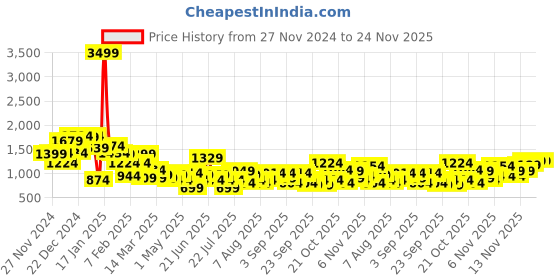 myntra.com FCUK Men Perforated Everyday Sneakers fcuk Price History Graph from 27 Nov 2024 to 24 Nov 2025