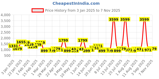 myntra.com FCUK Men Perforated Everyday Sneakers fcuk Price History Graph from 3 Jan 2025 to 7 Nov 2025