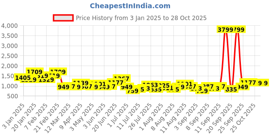 myntra.com FCUK Men Perforated Everyday Sneakers fcuk Price History Graph from 3 Jan 2025 to 28 Oct 2025