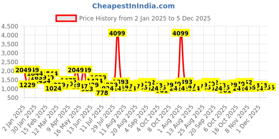 myntra.com FCUK Men Perforated Mid-Top Sneakers fcuk Price History Graph from 2 Jan 2025 to 5 Dec 2025